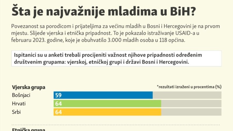 Šta je najvažnije mladima u Bosni i Hercegovini?