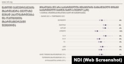 ამონარიდი NDI-ს საზოგადოებრივი აზრის კვლევის შედეგებიდან