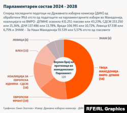 Парламентарен состав 2024 - 2028