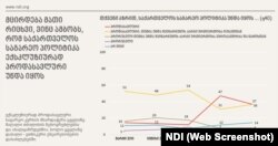 ამონარიდი NDI-ს საზოგადოებრივი აზრის კვლევის შედეგებიდან