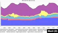 Magyarországi villamos erőművek termelése üzemanyagtípus alapján (2023. december 25–27.)