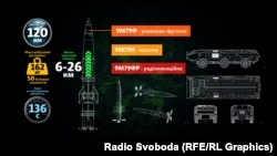 Ракета 9М79 летить до цілі балістичною траєкторією, розвиваючи велику швидкість і перебуває в повітрі недовго, тому для систем ППО перехопити її – це проблема