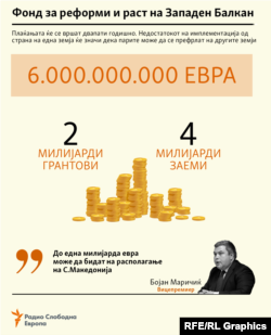 Инфографика - Фонд за реформи и раст на Западен Балкан, Европска комисија