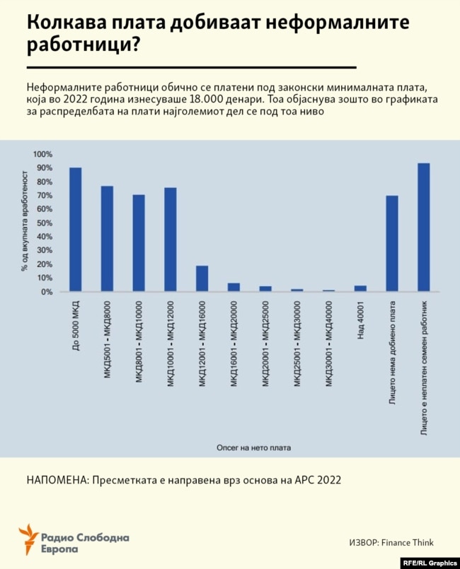 Инфографика - Плата на неформални работници во 2022 година