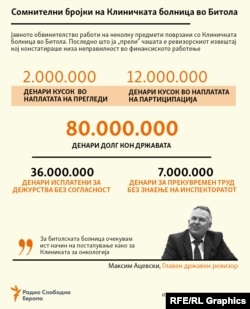 Инфографика - Сомнителни бројки за Клиничката болница во Битола