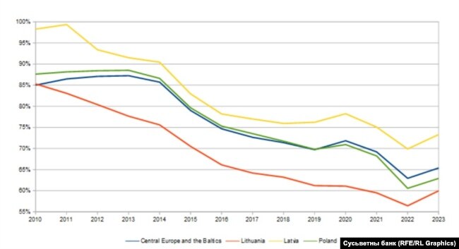Дабрабыт Беларусі як адсотак дабрабыту суседзяў-краінаў Эўразьвязу, суадносіны ВУП на душу насельніцтва паводле парытэту пакупніцкай здольнасьці (у «міжнародных далярах» 2021 году), 2010-2023