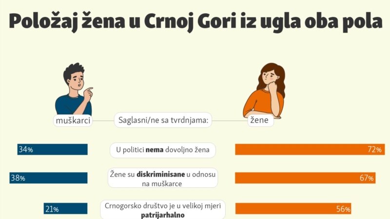 Položaj žena u Crnoj Gori iz ugla oba pola 
