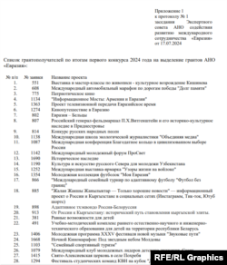 Lista completă a proiectelor pe care organizația le-a selectat pentru finanțare, în urma unui „prim” concurs de granturi numit „Eurasia – continentul posibilităților”