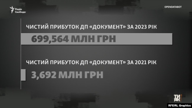 Після відкриття офісів за кордоном чисті прибутки ДП «Документ» виросли у майже 190 разів