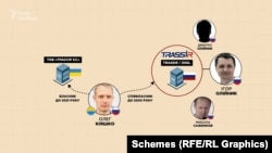 Кіяшко був засновником «ТРАССІР ЄС», а також співвласником російської фірми-продавця систем відеоспостереження TRASSIR