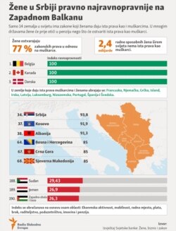 Infographic: Women in Serbia are the most equal to men in Western Balkans.