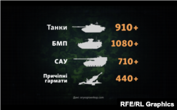 Кількість західної техніки, яку отримала Україна, за даними Oryx