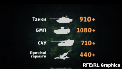 Количество западной техники, полученной Украиной, по данным Oryx