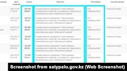 Елдар Тұмашинов басқаратын Глубокое ауданынан 2022 жылы "ОблШығысЖол" компаниясы алған тендерлер тізімі