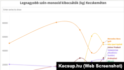 A mért NO2 átlagolt éves adatai alapján Kecskemét légszennyezettségiindex-minősítése 2019 óta folyamatosan a szennyezett kategóriába esett; utoljára 2016-ban volt jó