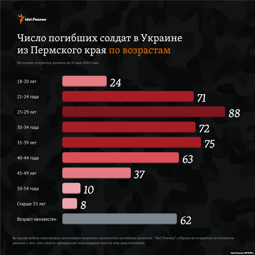 Большинству военных было от 21 до 39 лет. Возраст только 62 из 510 погибших пермских военных неизвестен.