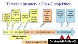 Tervezett ütemterv a Paks-2 projekthez