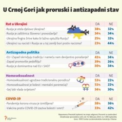 Infographic-Strong pro-Russian and anti-Western attitude in Montenegro