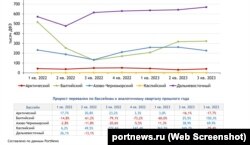 Инфографика российского информационного портала РortNews. Скриншот portnews.ru