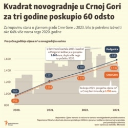 Infografika: Kvadrat novogradnje u Crnoj Gori za tri godine poskupio 60%