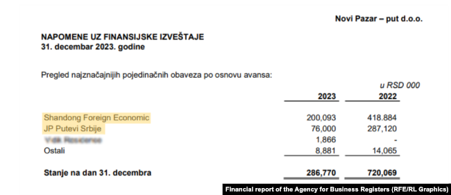 Ekstrakt nga dokumentacioni financiar i kompanisë “Novi Pazar-put”, nga ueb-faqja e Agjencisë për Regjistrat e Biznesit e Serbisë.