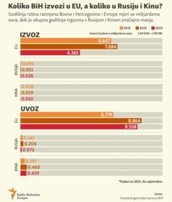 How much does BiH export to the EU, and how much to Russia and China - infographic