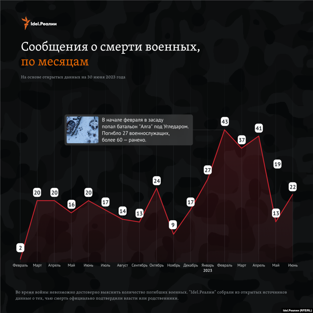 Про смерть татарстанських військових найчастіше повідомляли у лютому, березні та квітні 2023 року. Тоді стало відомо про загибель як мінімум 121 військового.