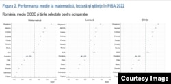 Romania a obținut câte 428 puncte pentru fiecare din cele 3 probe de la testele PISA 2022.