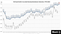 Téli-nyári áramfogyasztási csúcsértékek alakulása a Mavir rendszerterhelési adatai szerint (1990–2024)