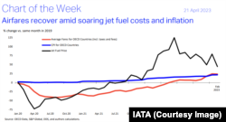 Comparația IATA a prețurilor biletelor de avion (linia roșie) versus prețul combustibilului (linia neagră) de la începutul pandemiei, în comparație cu prețurile din 2019.