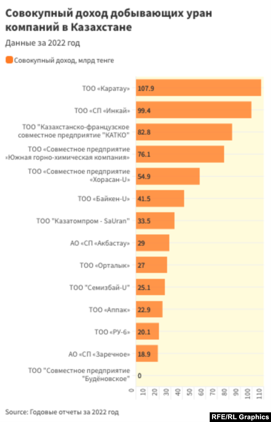 Недра»: Кто добывает казахстанский уран?