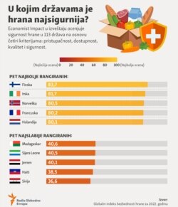 Pristupačnost hrane pala je za četiri posto u periodu 2019-2022. godine.