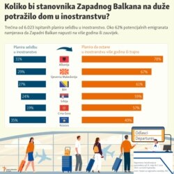 Infografika: Koliko bi stanovnika Zapadnog Balkana na duže potražilo dom u inostranstvu?