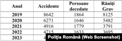 Victimele accidentelor rutiere din România: persoane decedate, răniți grav.