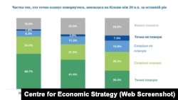 Результати опитування Центру економічної стратегії