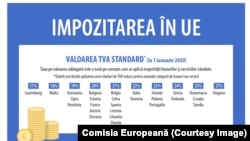 Valoarea TVA în România și în celelalte state al Uniunii Europene.