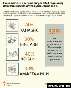 Инфографика - Најкористени дроги во август 2023 меѓу испитаниците од истражувањето на ХОПС 2023