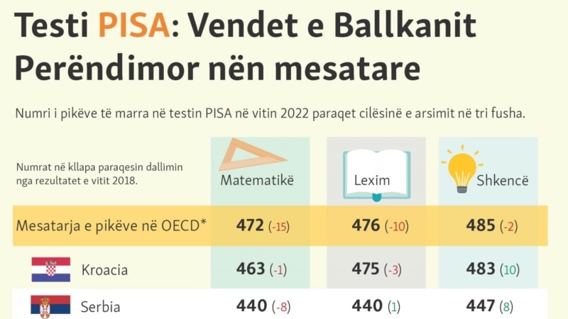 Testi PISA: Vendet e Ballkanit Perëndimor nën mesatare