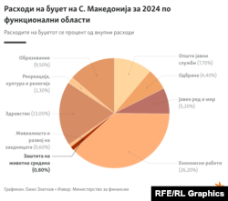 Инфографика - Расходи на буџет на С. Македонија за 2024 по функционални области