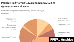 Инфографика - Расходи на буџет на С. Македонија за 2024 по функционални области