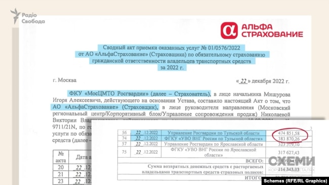 Контракт укладений «АльфаСтрахованием» з Росгвардією, згідно із яким, управління Росгвардії по Тульській області заплатило за страхування службового транспорту загалом понад 850 тисяч рублів за підсумками 2022 року