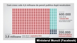 Graficul postat duminică, 1 septembrie, de Ministerul Muncii, potrivit căruia 3,8 milioane de pensii cresc de la intrarea în vigoare a noii Legi a pensiilor, din 1 septembrie.