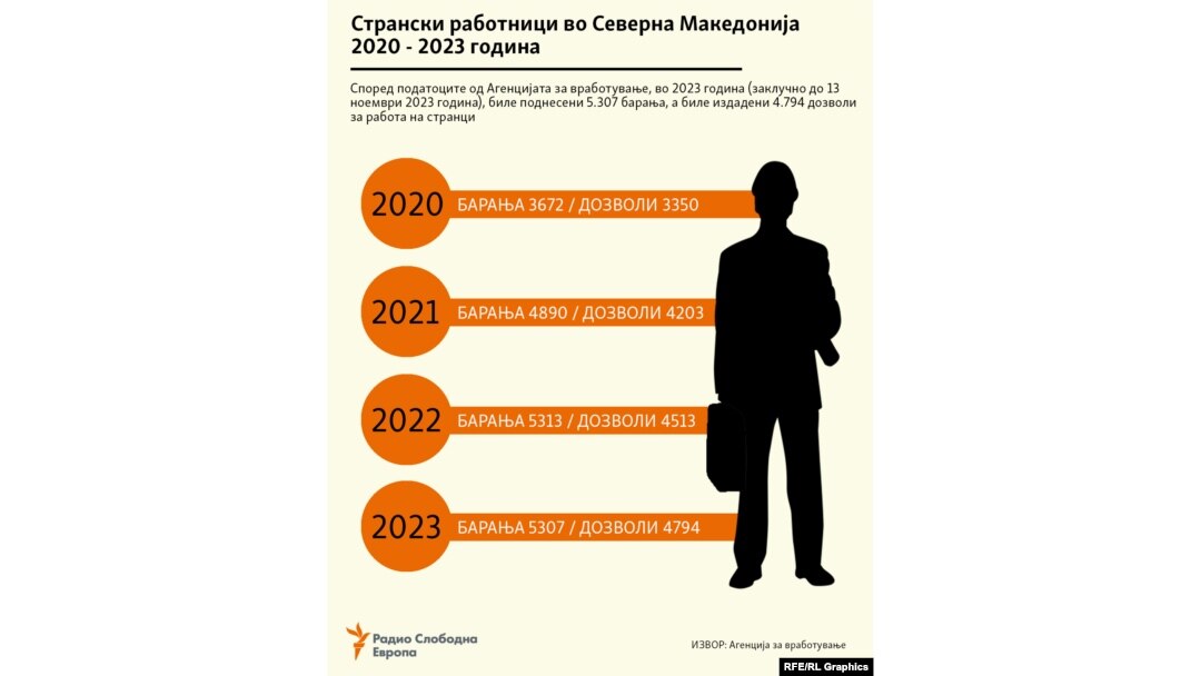 Инфографика - Странски работници во Северна Македонија 2020 - 2023