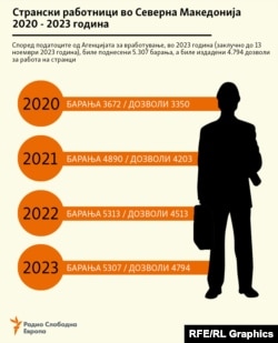 Инфографика - Странски работници во Северна Македонија 2020 - 2023