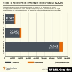 Покачување на износот на пензиите од 5,3% во септември