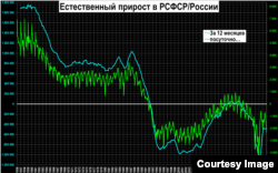Естественный прирост населения в России с учетом аннексированного Крыма