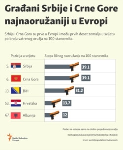 Infographic: Citizens of Serbia and Montenegro possess the most weapons in Europe