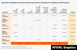 Инфографика - Донации за изборната кампања на претседателските кандидати за изборите во 2024 година