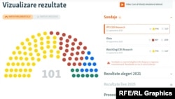Cum ar putea arăta viitorul parlament de la Chișinău, potrivit rezultatelor ultimului sondaj de opinie din această campanie electorală efectuat în perioada 12 - 22 septembrie de compania CBS-Research, la comanda IPP și dat publicității pe 25 septembrie.
