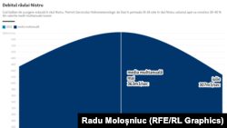 Debitul râului Nistru